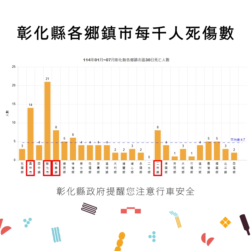 【轉知】114年1-7月道路交通事故死傷累計數據 - 圖(3)