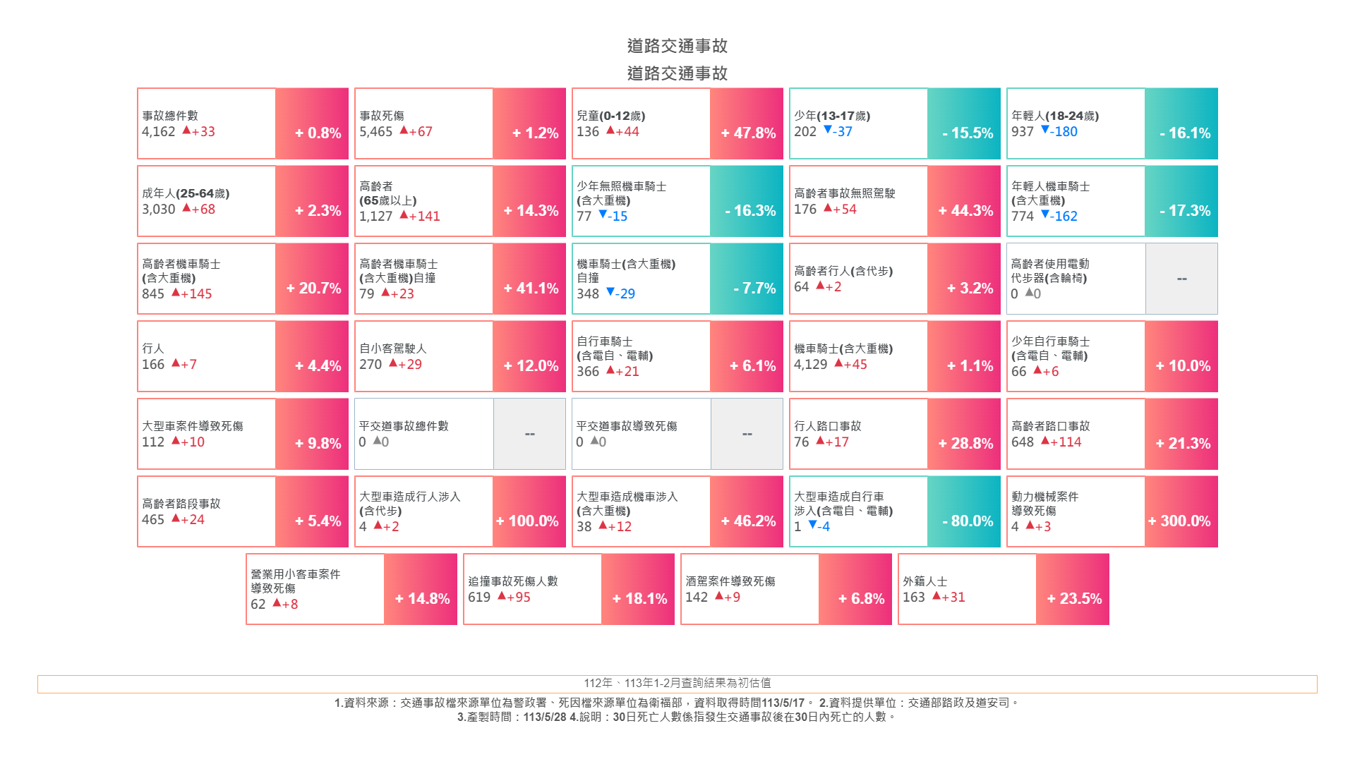 【轉知】彰化縣113年2月道路交通事故統計資訊 - 內文圖(2)