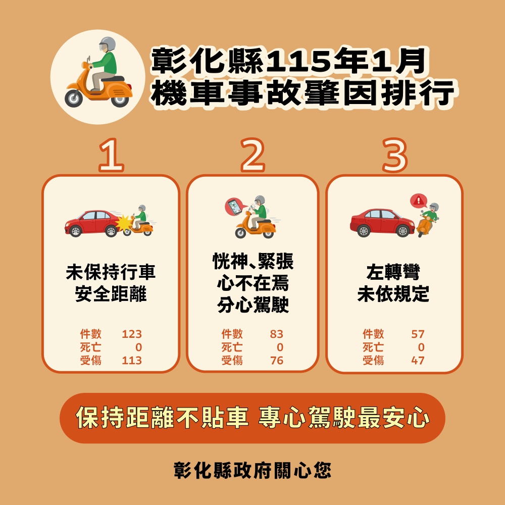 【轉知】彰化縣115年1月道路交通事故統計數據 - 內文圖(5)
