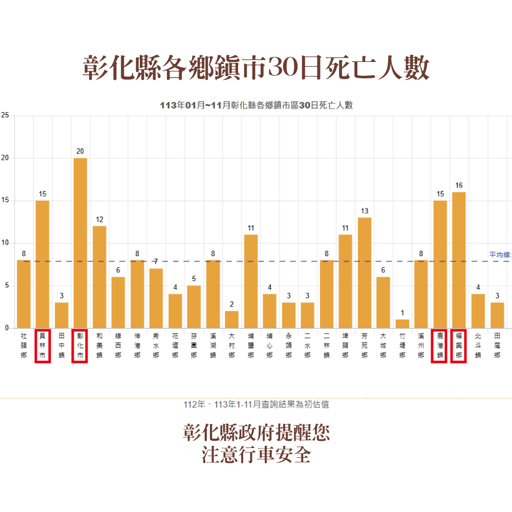 彰化縣113年1至11月道路交通事故統計數據 - 圖(1)