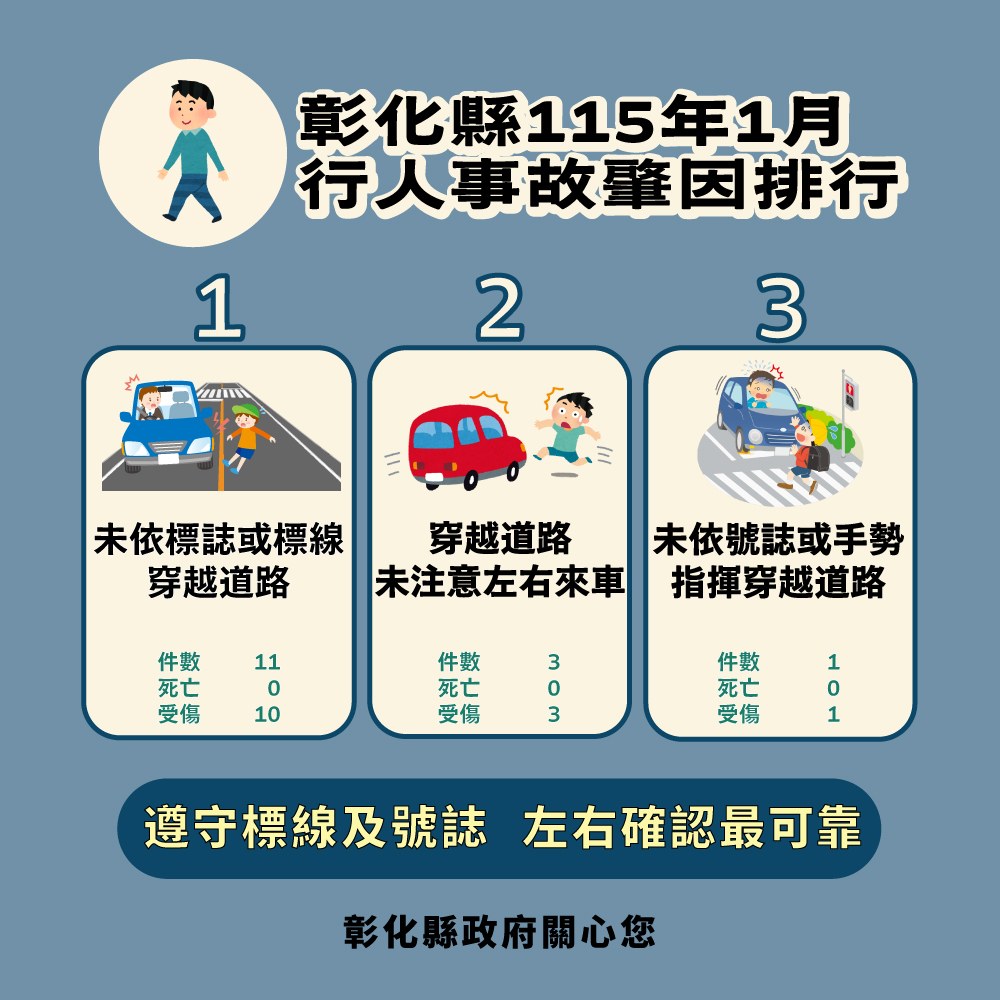 【轉知】彰化縣115年1月道路交通事故統計數據 - 內文圖(3)