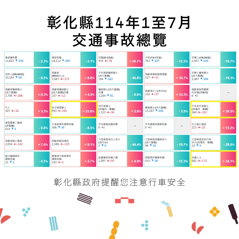 【轉知】114年1-7月道路交通事故死傷累計數據 - 圖(4)