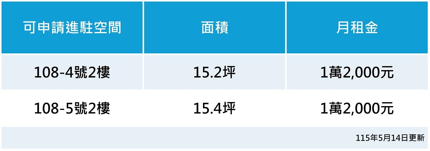 和興青創基地可申請進駐空間：108-4號2樓、108-5號2樓