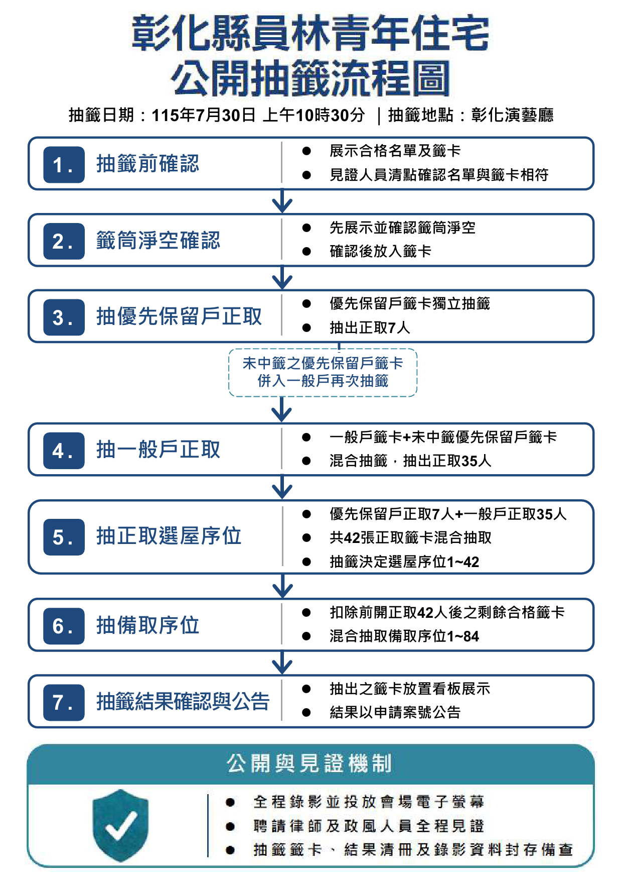 公告【「彰化縣員林青年住宅」抽籤辦法】 - 圖(1)