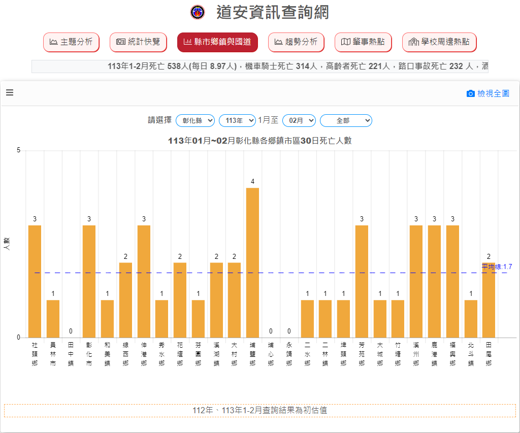 【轉知】彰化縣113年2月道路交通事故統計資訊 - 內文圖(1)