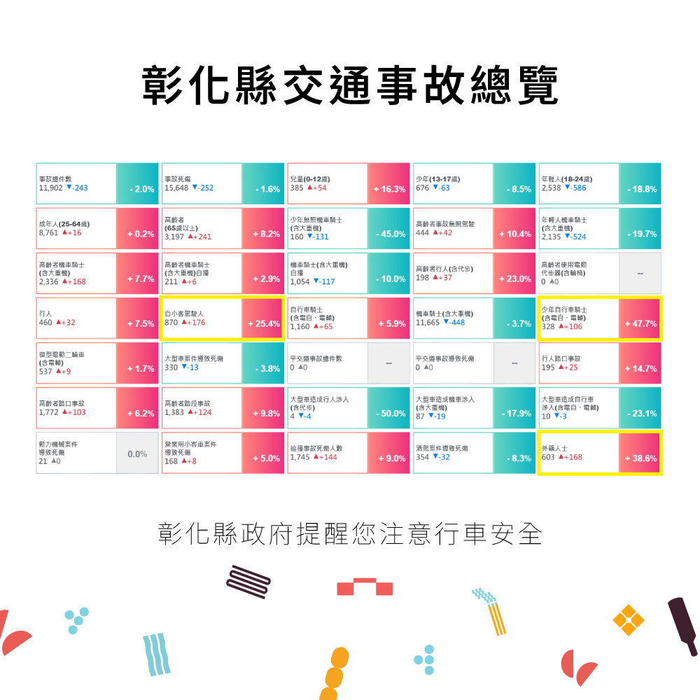 【轉知】彰化縣114年1-6月道路交通事故統計數據 - 圖(4)