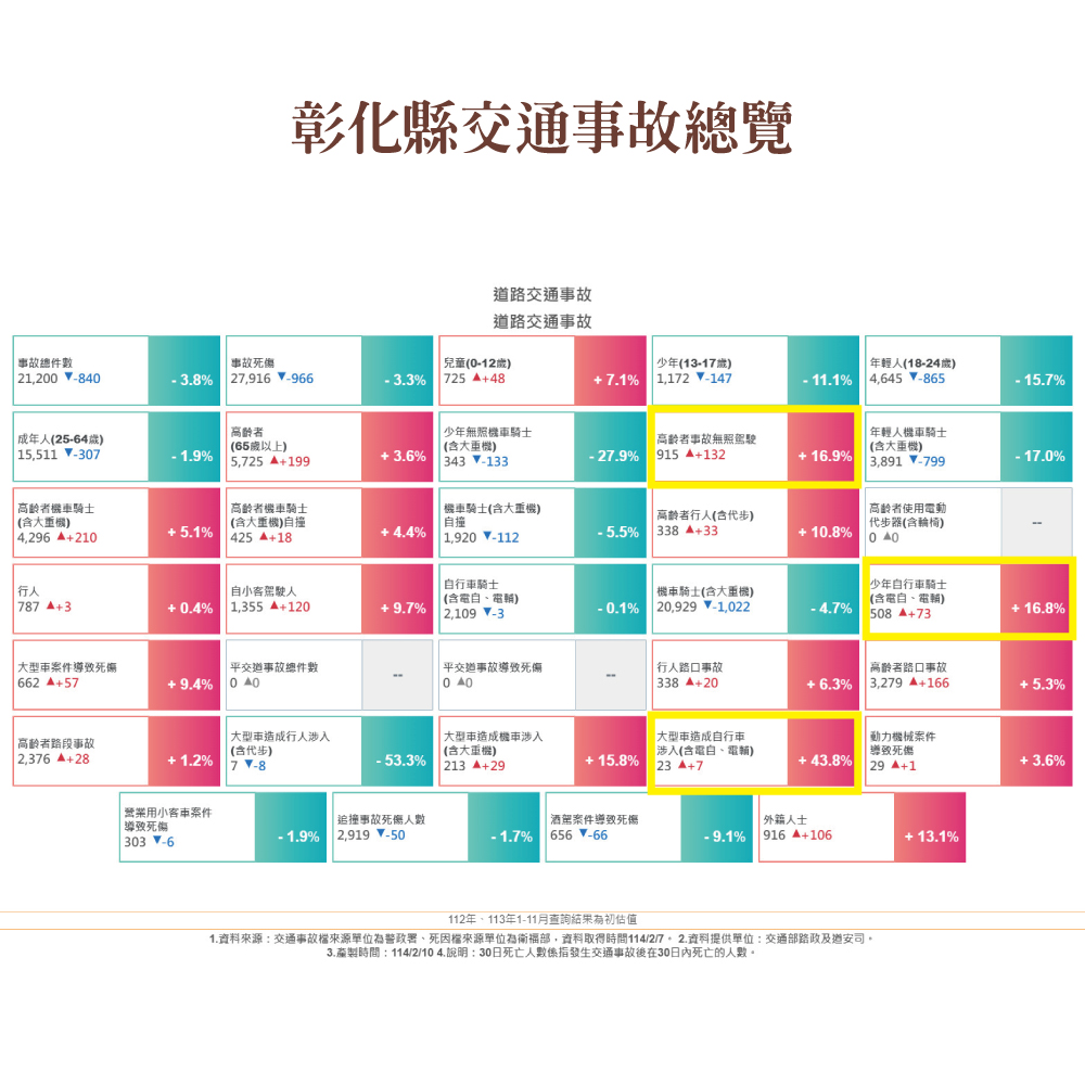 彰化縣113年1至11月道路交通事故統計數據 - 圖(3)