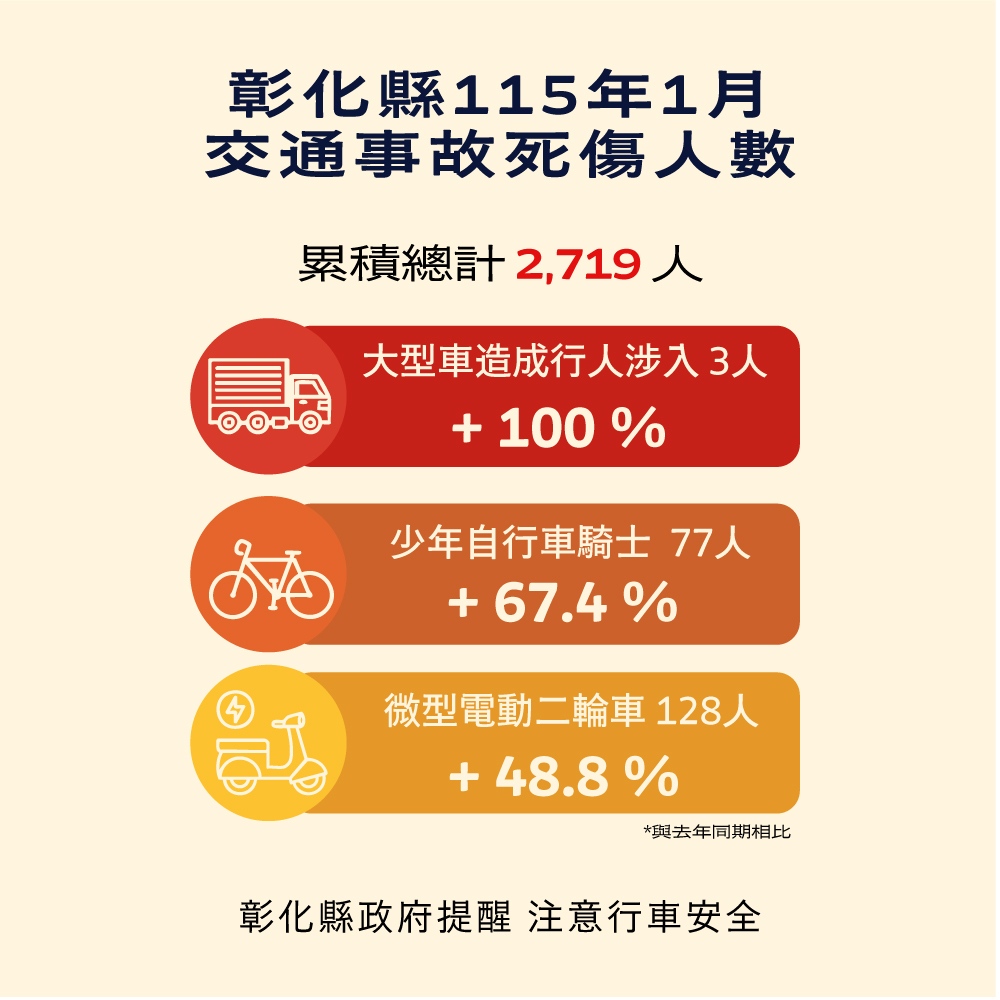 【轉知】彰化縣115年1月道路交通事故統計數據 - 內文圖(1)
