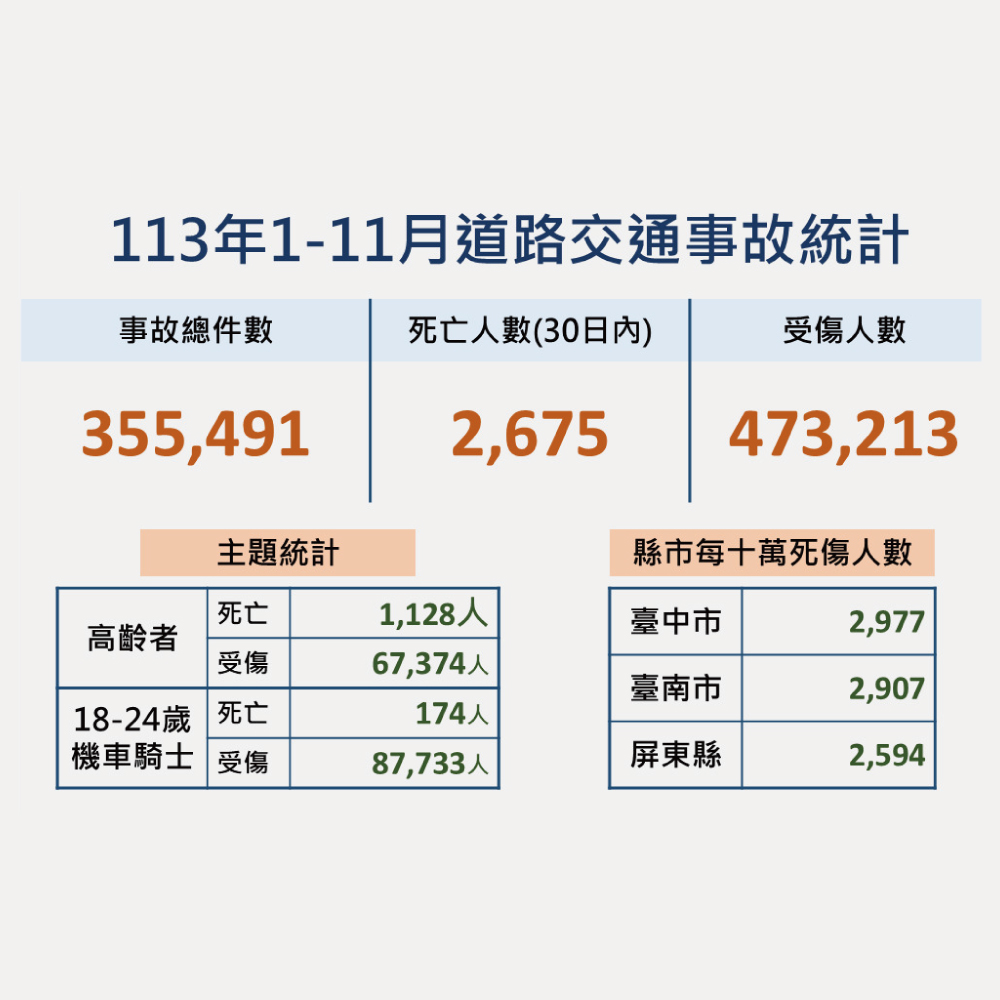 彰化縣113年1至11月道路交通事故統計數據 - 圖(2)