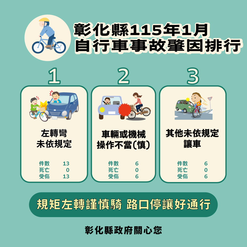 【轉知】彰化縣115年1月道路交通事故統計數據 - 內文圖(4)
